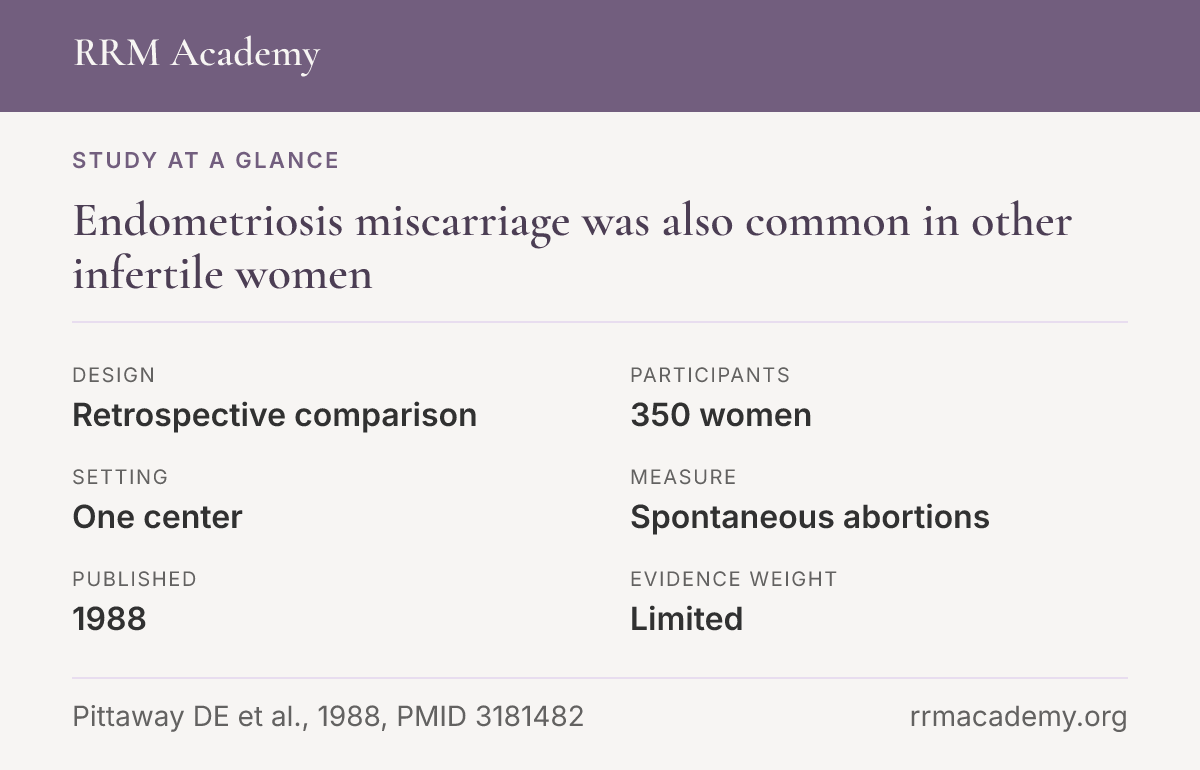 Study at a glance, retrospective comparison of 350 women: Endometriosis miscarriage was also common in other infertile women