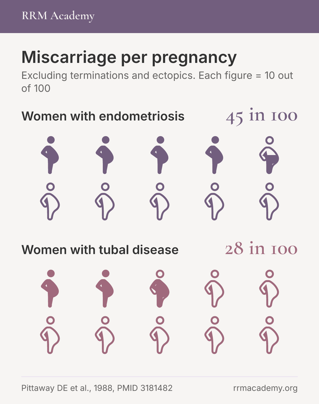 Miscarriage per pregnancy: Women with endometriosis, 45 in 100; Women with tubal disease, 28 in 100
