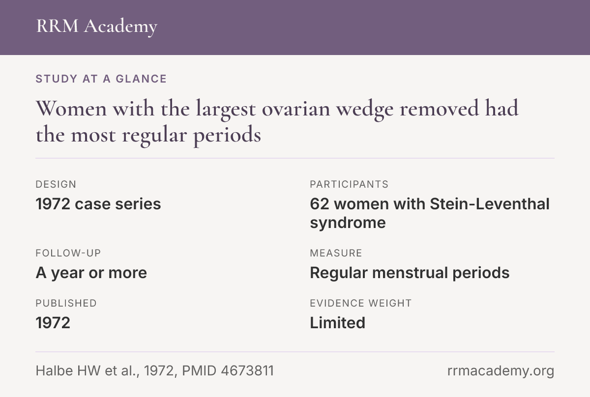 Study at a glance, 1972 case series of 62 women: Women with the largest ovarian wedge removed had the most regular periods