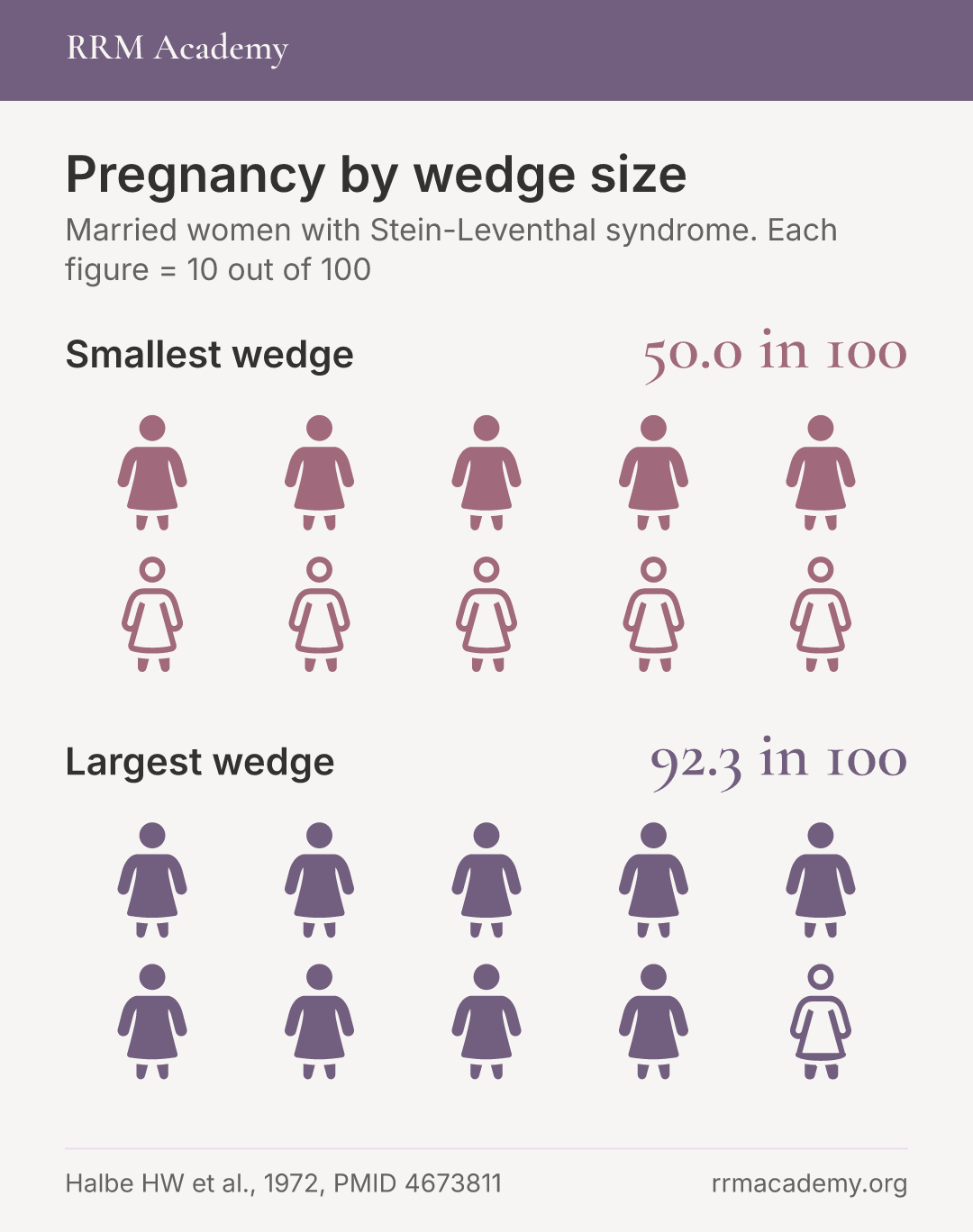 About 7 in 10 women with Stein-Leventhal syndrome had regular periods after ovarian wedge resection