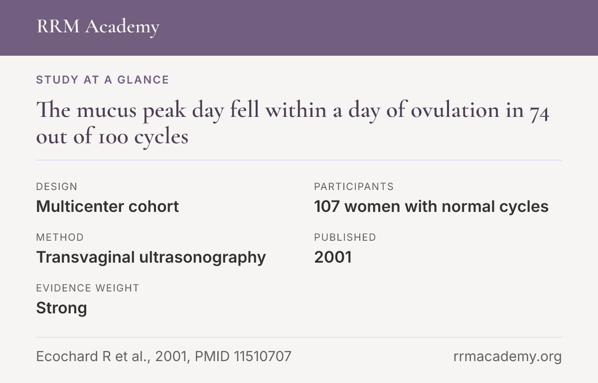 Study at a glance, multicenter cohort: The mucus peak day fell within a day of ovulation in 74 out of 100 cycles