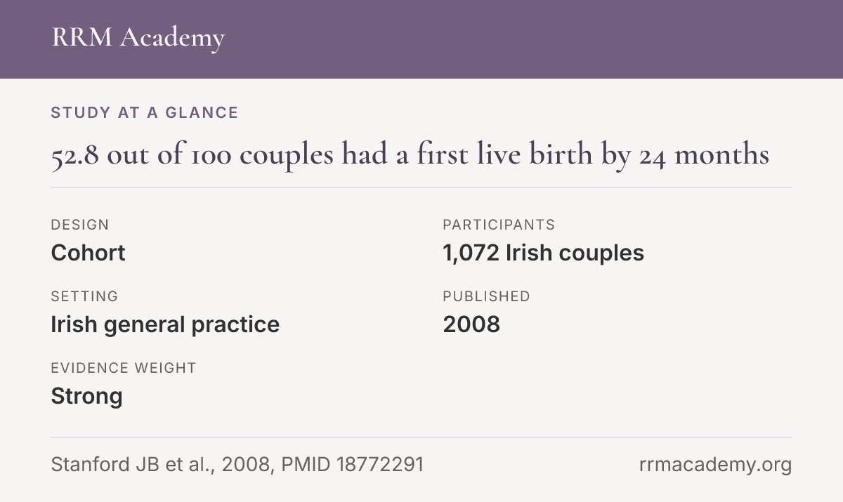 Study at a glance, cohort of 1,072 Irish couples: 52.8 out of 100 couples had a first live birth by 24 months
