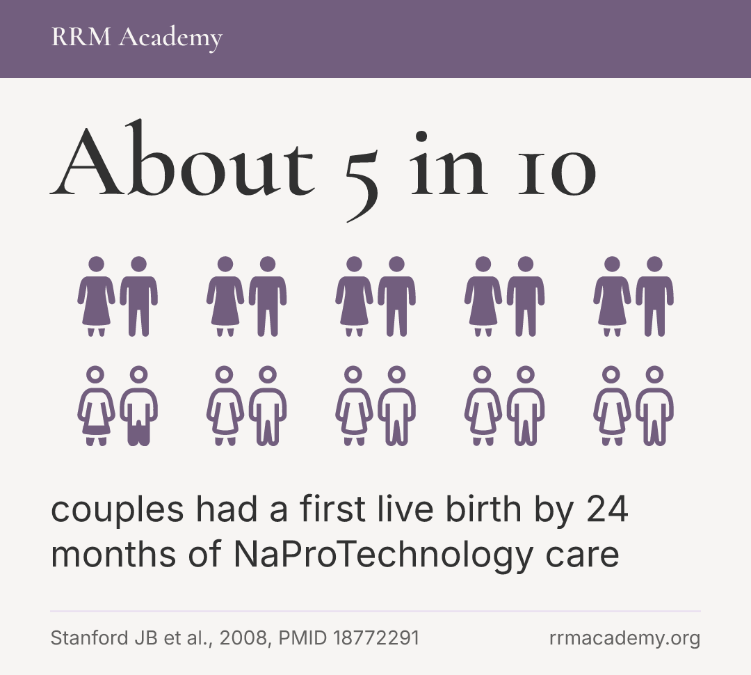 About 5 in 10 couples had a first live birth by 24 months of NaProTechnology care