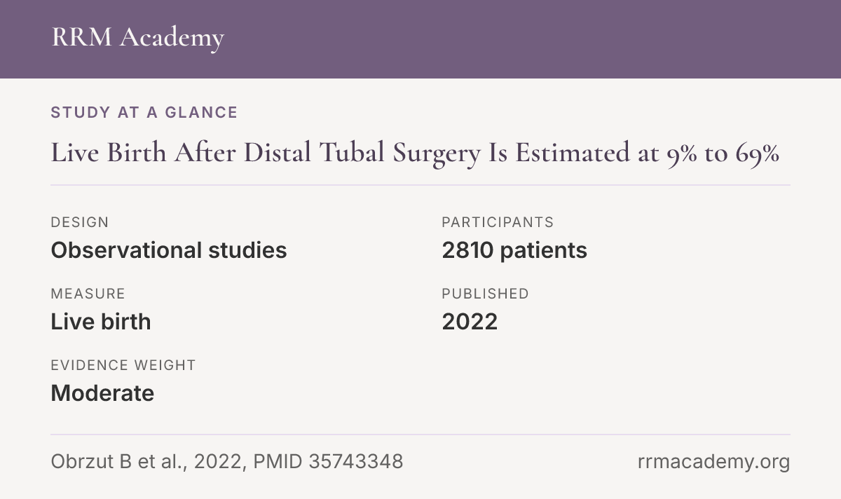 Study at a glance, observational studies of 2810 patients: Live Birth After Distal Tubal Surgery Is Estimated at 9% to 69%