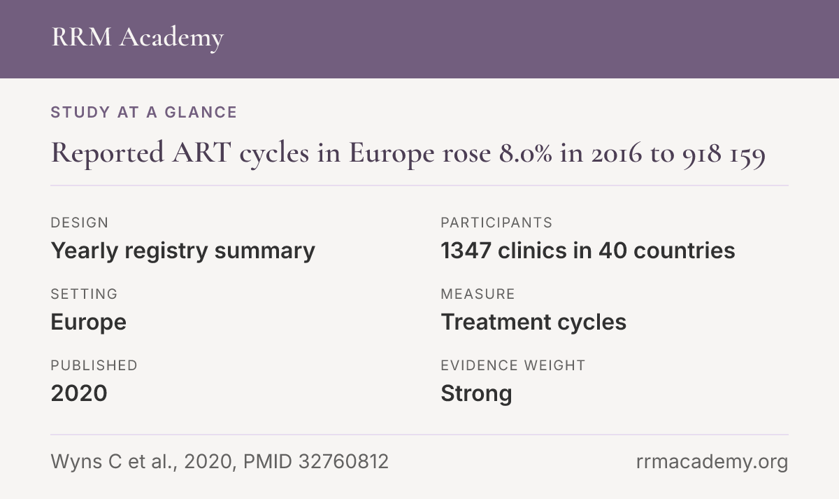 Study at a glance, yearly registry summary: Reported ART cycles in Europe rose 8.0% in 2016 to 918 159