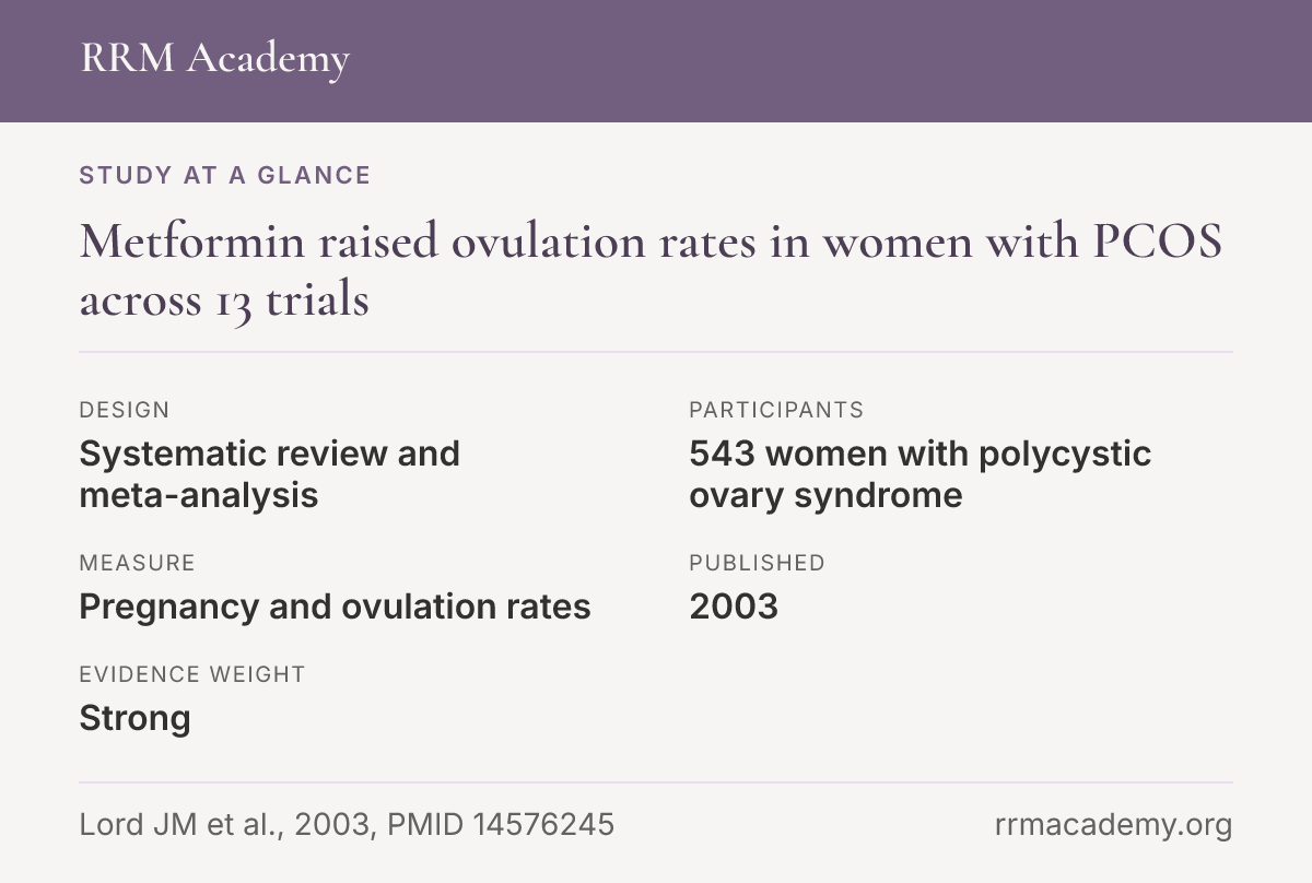 Study at a glance, systematic review and meta-analysis: Metformin raised ovulation rates in women with PCOS across 13 trials