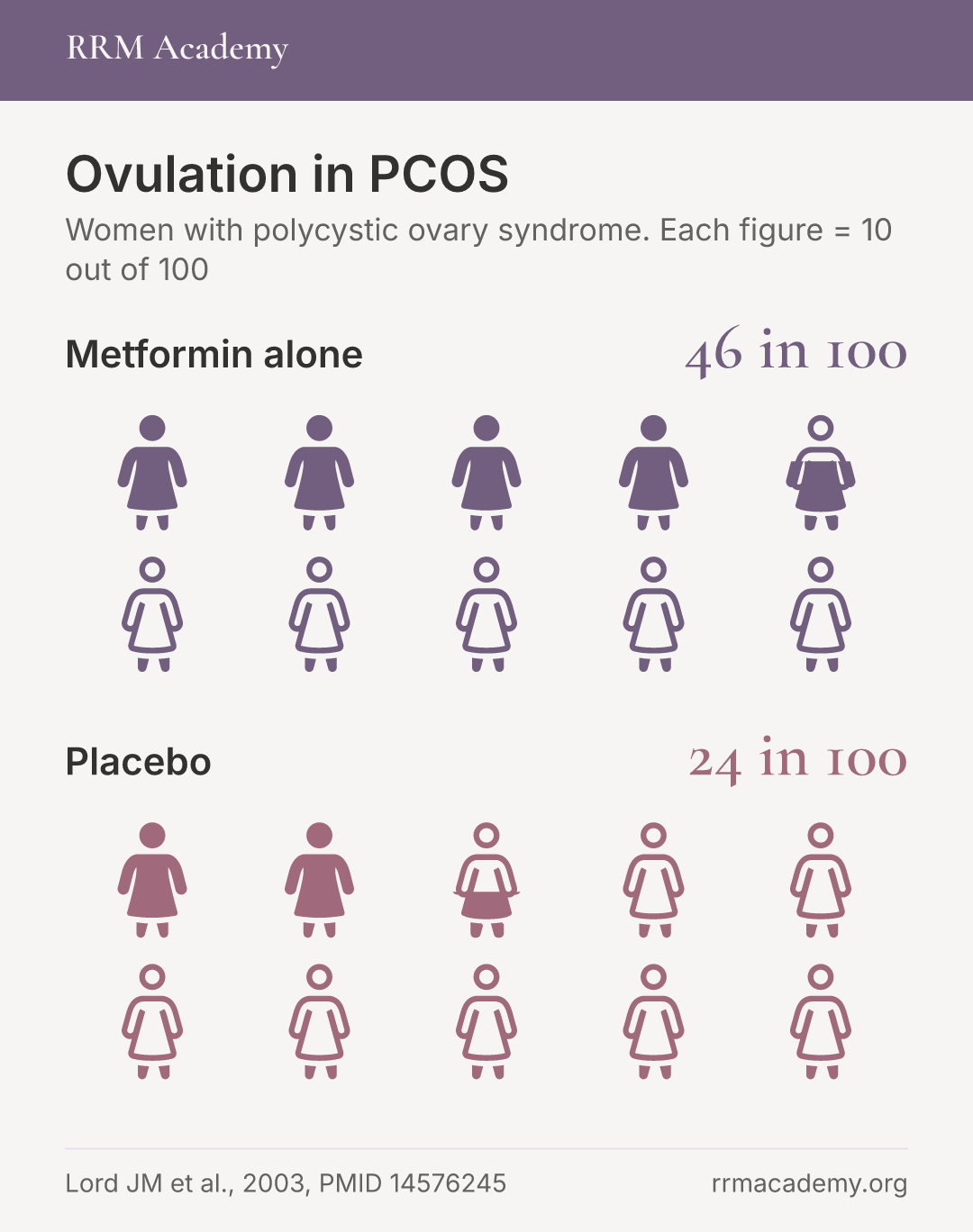 Ovulation in PCOS: Metformin alone, 46 in 100; Placebo, 24 in 100