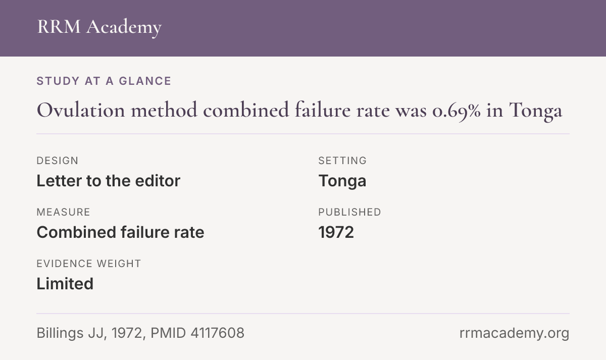 Study at a glance, letter to the editor: Ovulation method combined failure rate was 0.69% in Tonga
