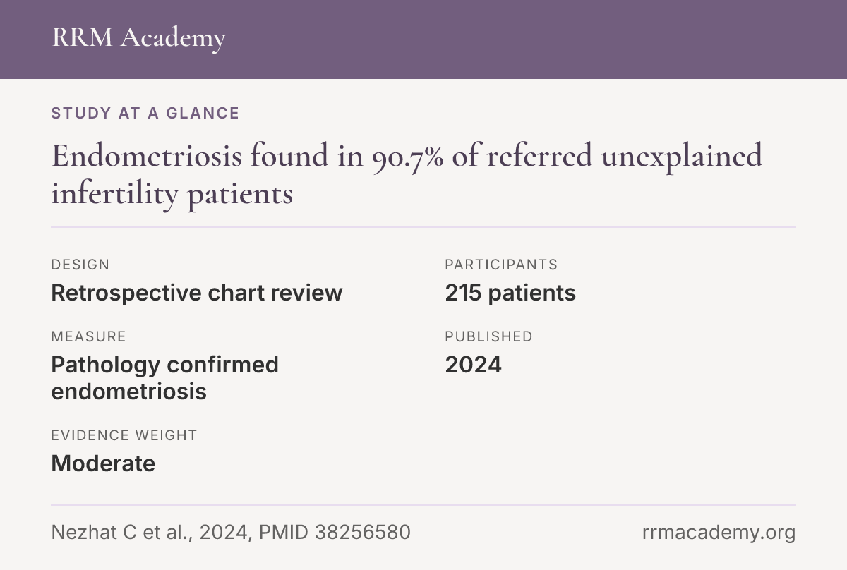 Study at a glance, retrospective chart review: Endometriosis found in 90.7% of referred unexplained infertility patients