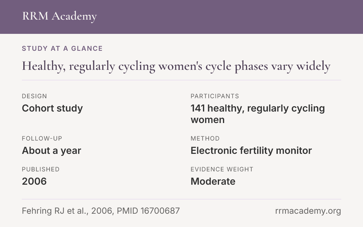 Study at a glance, cohort study: Healthy, regularly cycling women's cycle phases vary widely