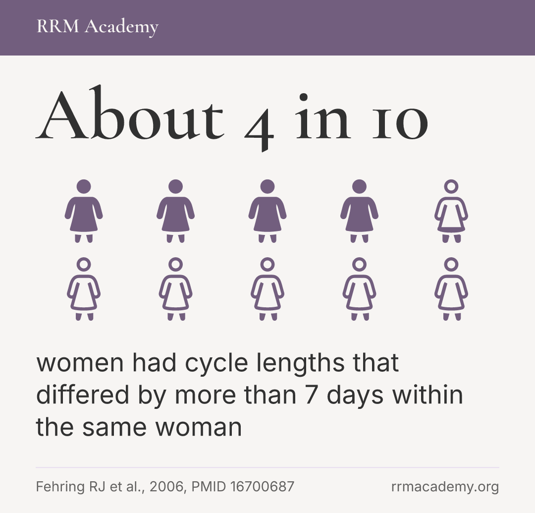 About 4 in 10 women had cycle lengths that differed by more than 7 days within the same woman