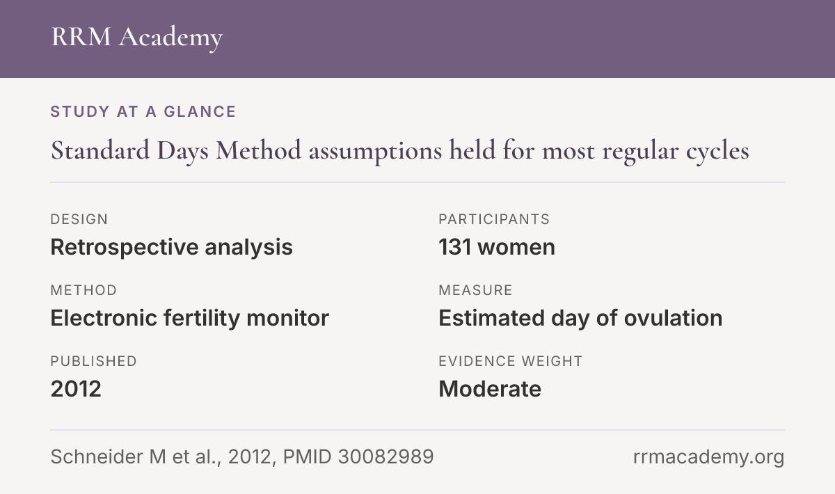 Study at a glance, retrospective analysis of 131 women: Standard Days Method assumptions held for most regular cycles