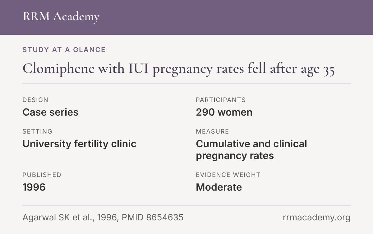 Study at a glance, case series of 290 women: Clomiphene with IUI pregnancy rates fell after age 35