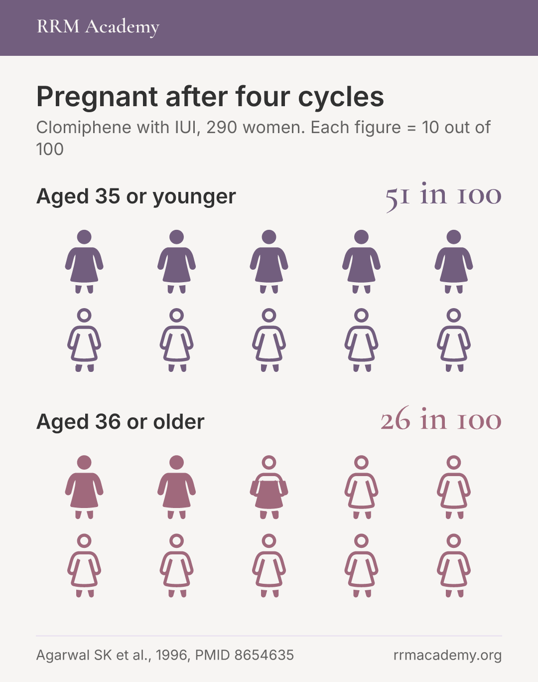 Pregnant after four cycles: Aged 35 or younger, 51 in 100; Aged 36 or older, 26 in 100