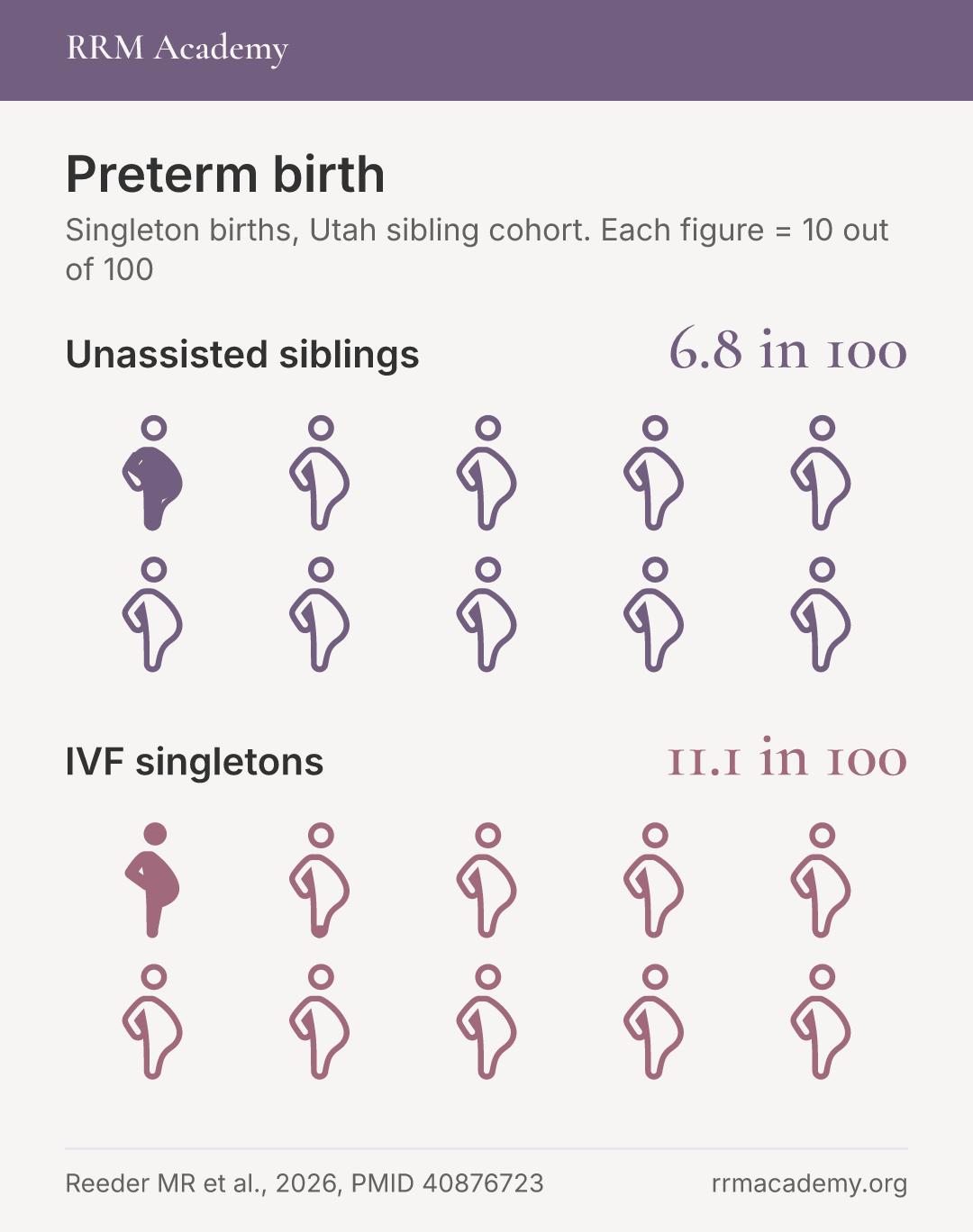 Preterm birth: Unassisted siblings, 6.8 in 100; IVF singletons, 11.1 in 100