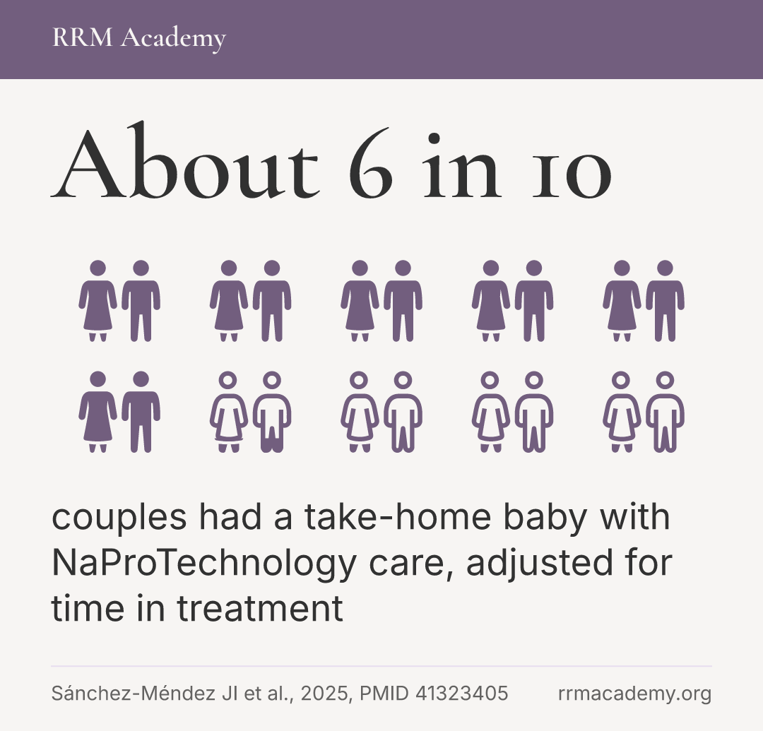 About 6 in 10 couples had a take-home baby with NaProTechnology care, adjusted for time in treatment