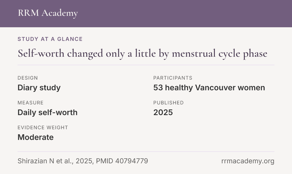 Study at a glance, diary study of 53 healthy Vancouver women: Self-worth changed only a little by menstrual cycle phase