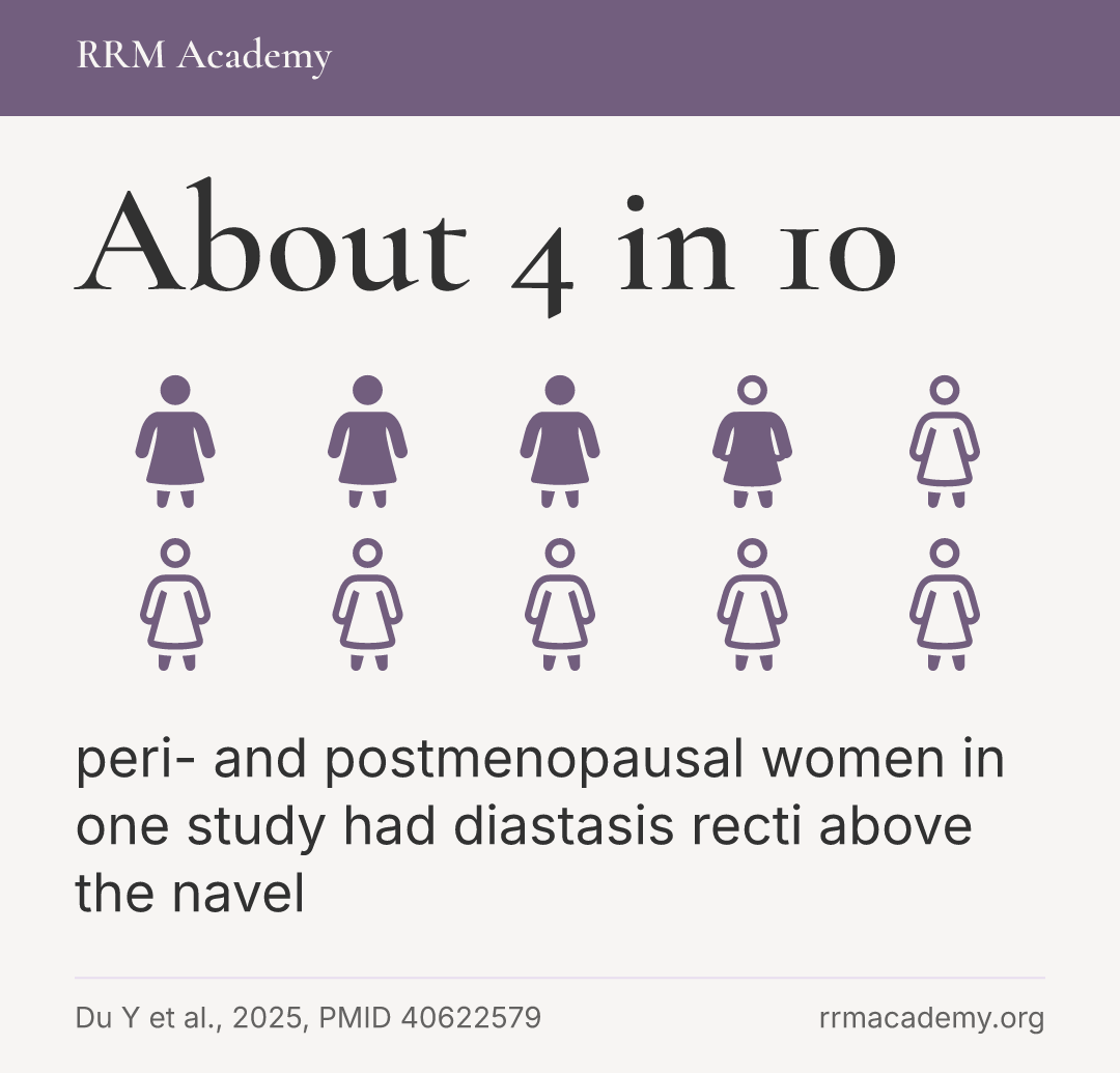 About 4 in 10 peri- and postmenopausal women in one study had diastasis recti above the navel