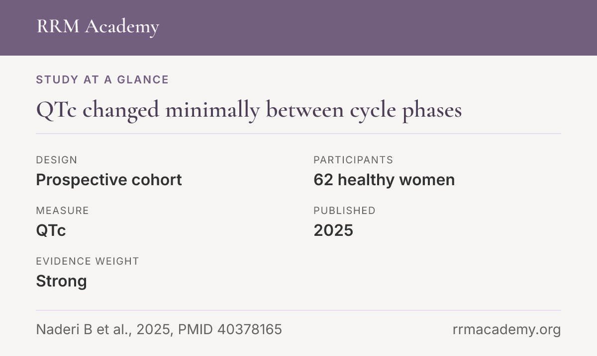Study at a glance, prospective cohort of 62 healthy women: QTc changed minimally between cycle phases