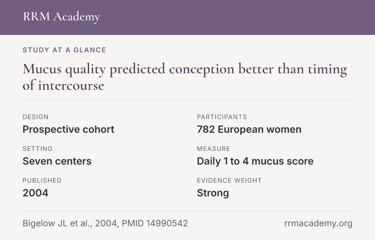 Study at a glance, prospective cohort: Mucus quality predicted conception better than timing of intercourse