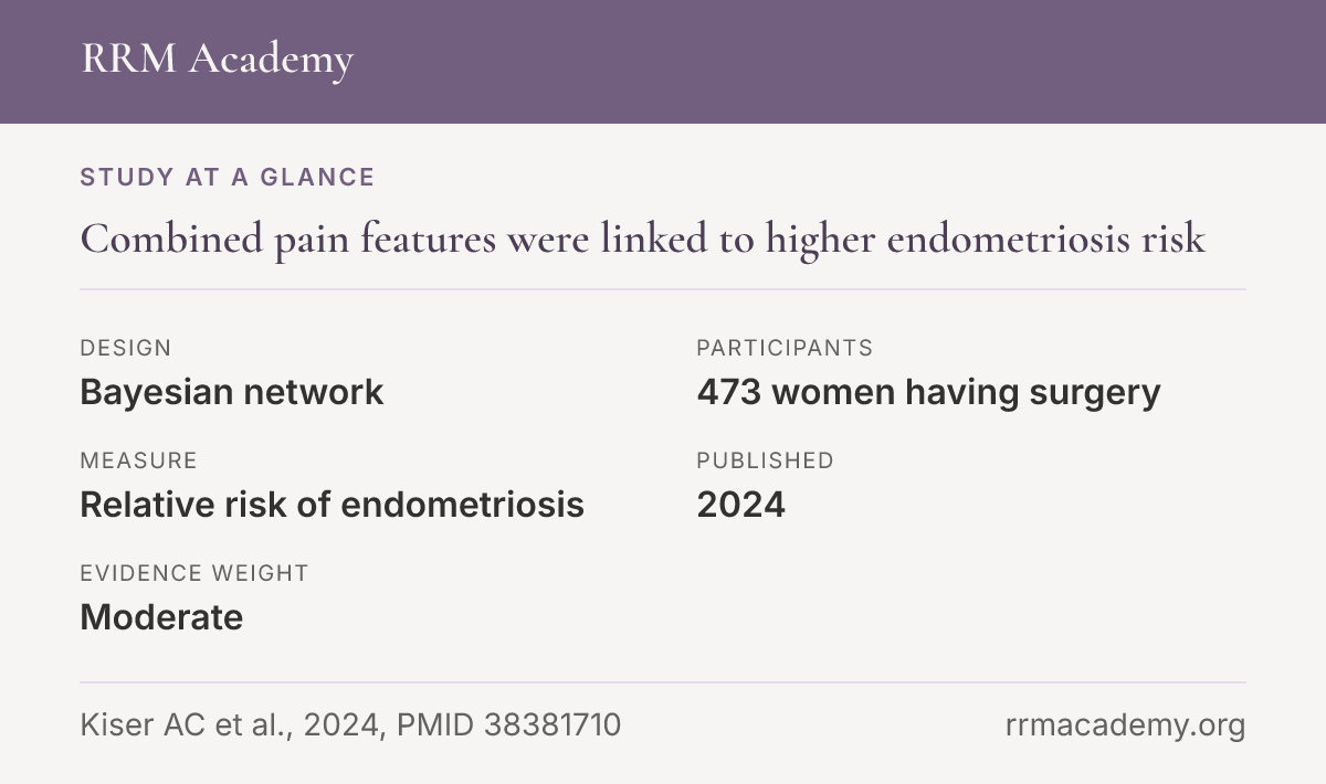 Study at a glance, Bayesian network: Combined pain features were linked to higher endometriosis risk