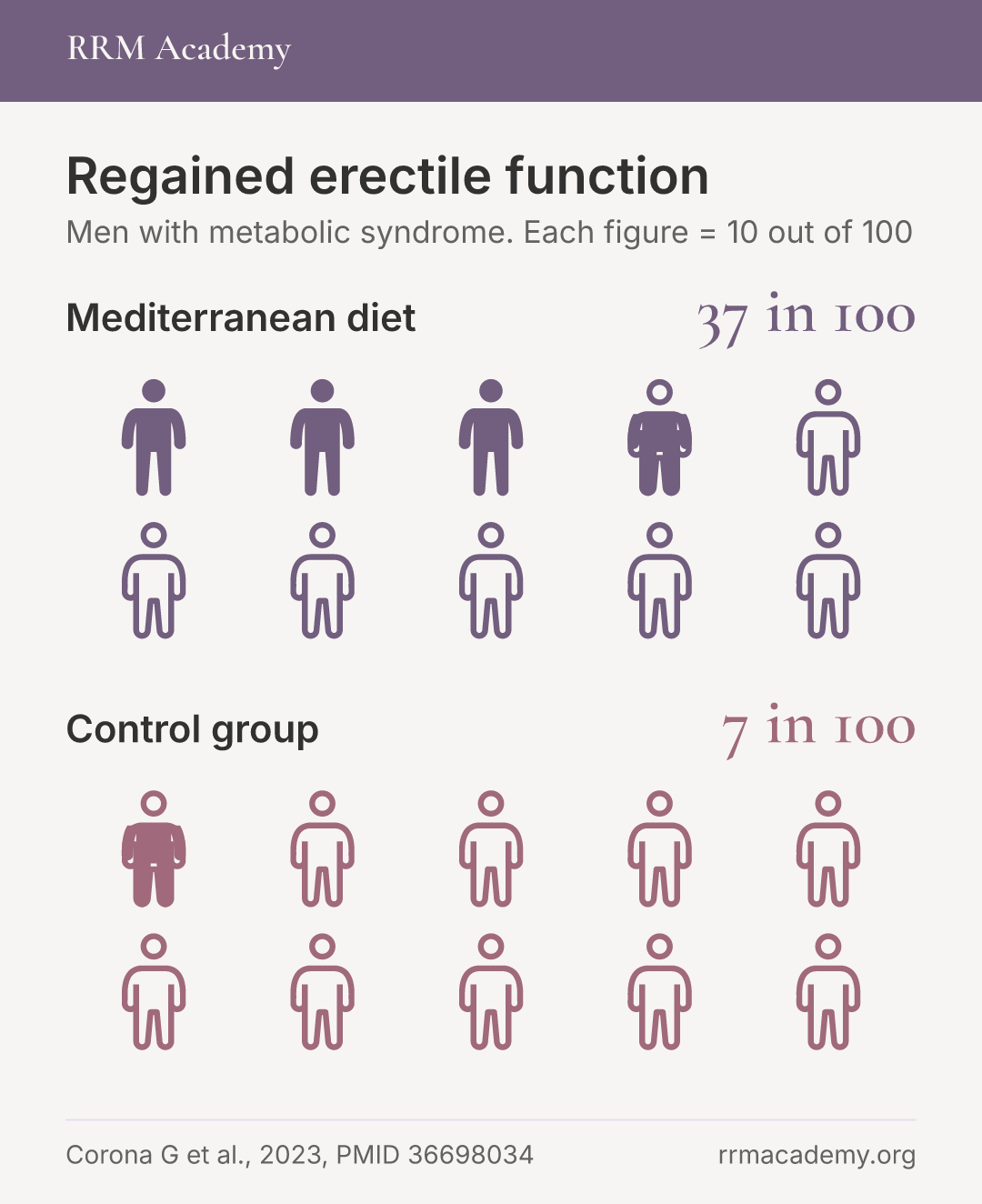 Regained erectile function: Mediterranean diet group, 37 in 100; Control group, 7 in 100
