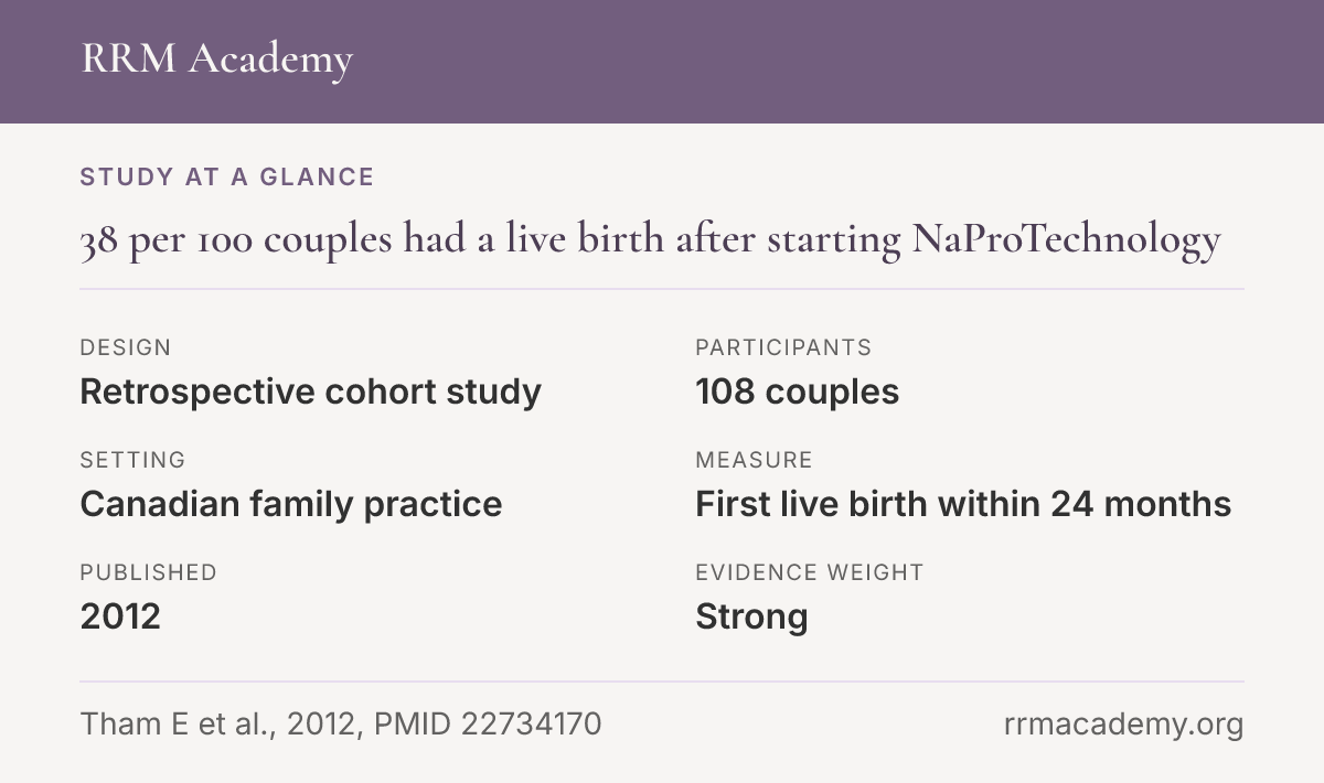 Study at a glance, Retrospective cohort study: 38 per 100 couples had a live birth after starting NaProTechnology