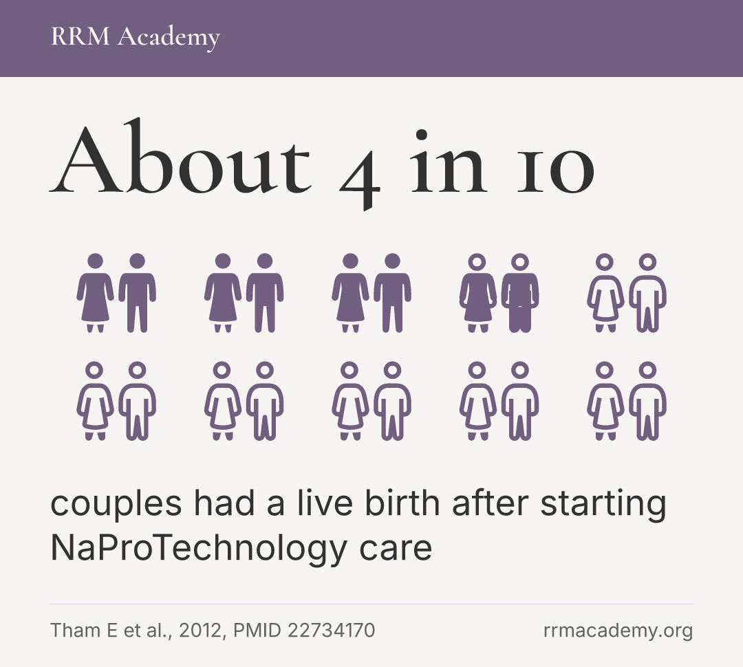 About 4 in 10 couples had a live birth after starting NaProTechnology care
