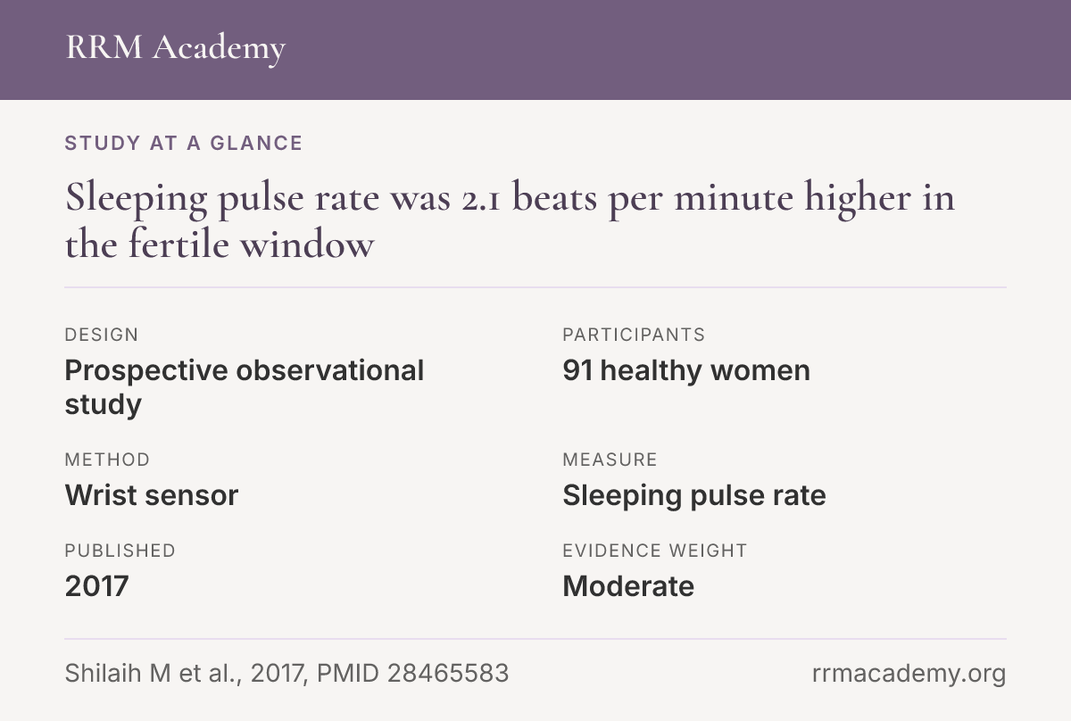 Study at a glance, prospective observational study: Sleeping pulse rate was 2.1 beats per minute higher in the fertile window
