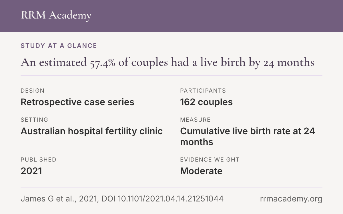 Study at a glance, retrospective case series of 162 couples: An estimated 57.4% of couples had a live birth by 24 months