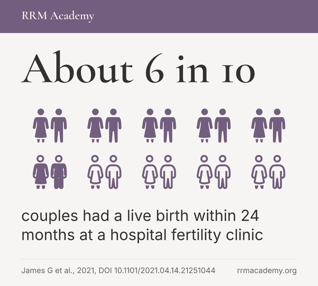 About 6 in 10 couples had a live birth within 24 months at a hospital fertility clinic