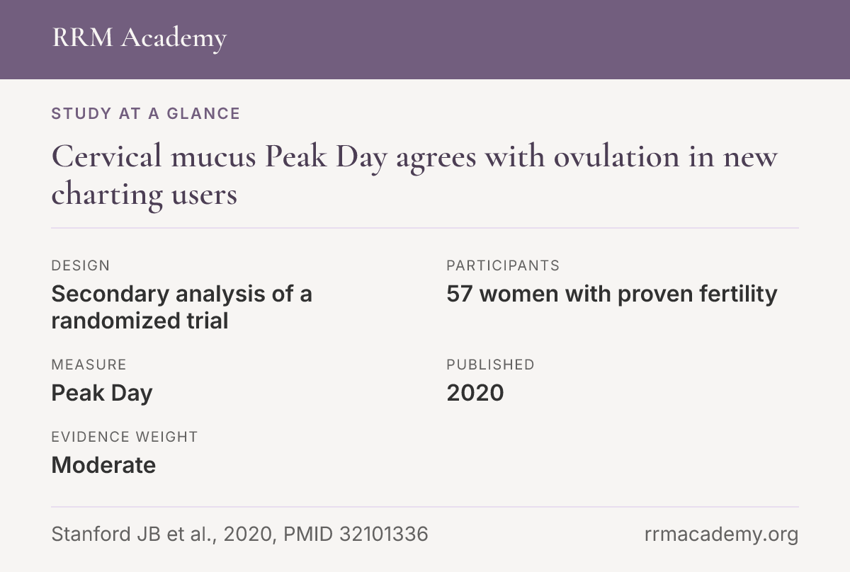 Study at a glance: Cervical mucus Peak Day agrees with ovulation in new charting users