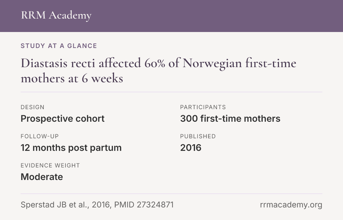 Study at a glance, prospective cohort: Diastasis recti affected 60% of Norwegian first-time mothers at 6 weeks