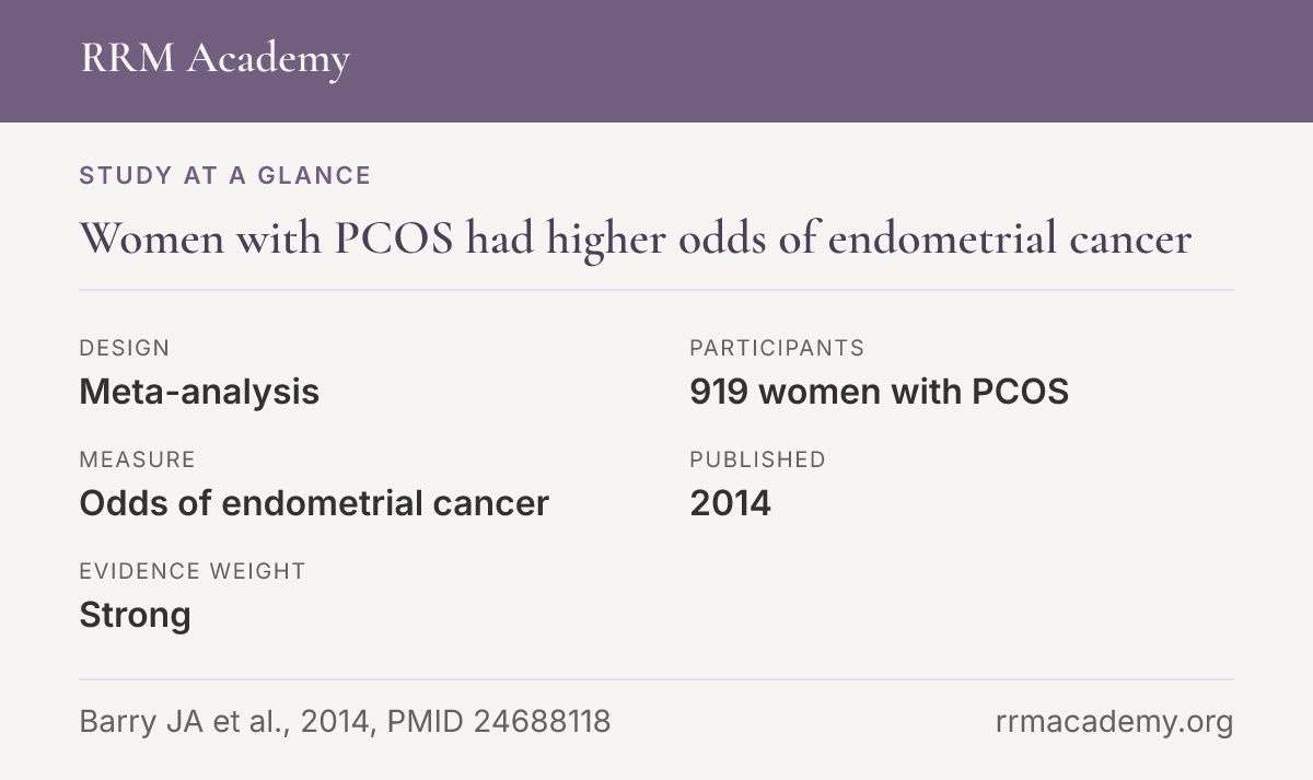 Study at a glance, meta-analysis of 919 women with PCOS: Women with PCOS had higher odds of endometrial cancer