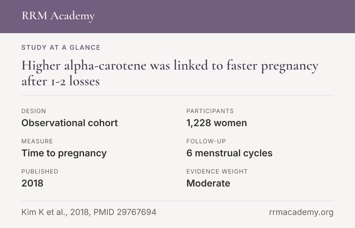 Study at a glance, observational cohort of 1,228 women: Higher alpha-carotene was linked to faster pregnancy after 1-2 losses