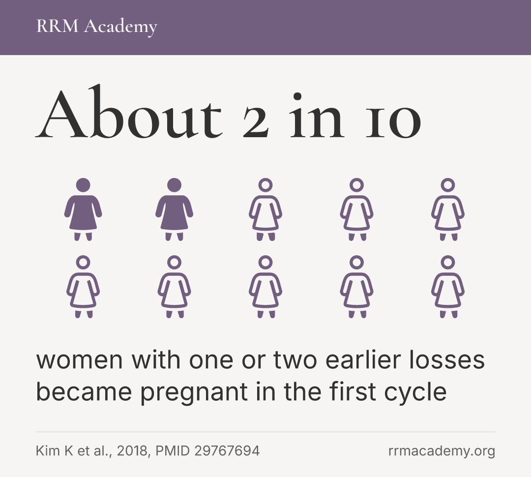 About 2 in 10 women with one or two earlier losses became pregnant in the first cycle
