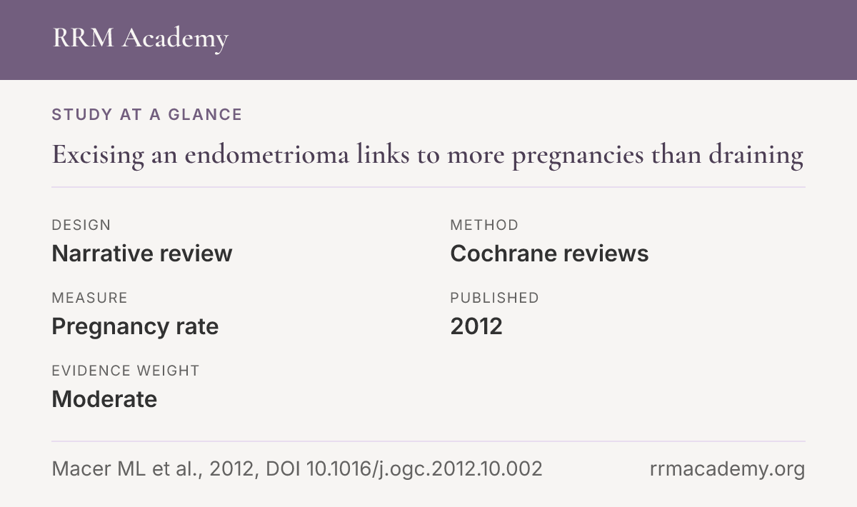 Study at a glance, narrative review: Excising an endometrioma links to more pregnancies than draining