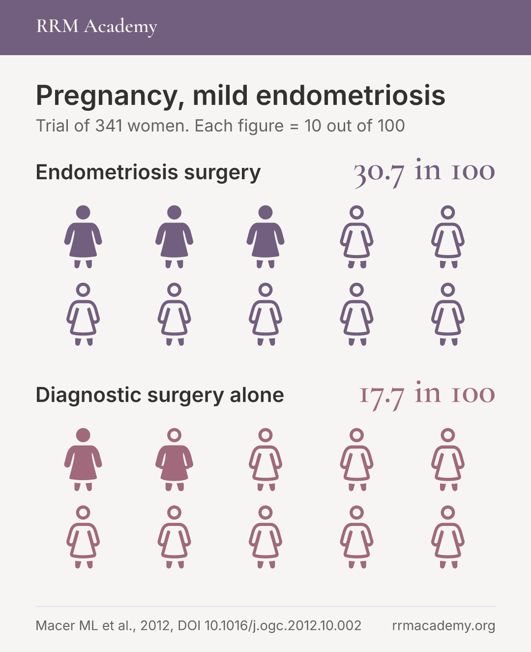 Pregnancy, mild endometriosis: Endometriosis surgery, 30.7 in 100; Diagnostic surgery alone, 17.7 in 100