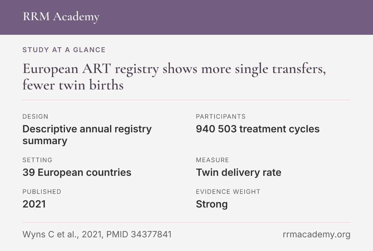 Study at a glance, descriptive annual registry summary: European ART registry shows more single transfers, fewer twin births