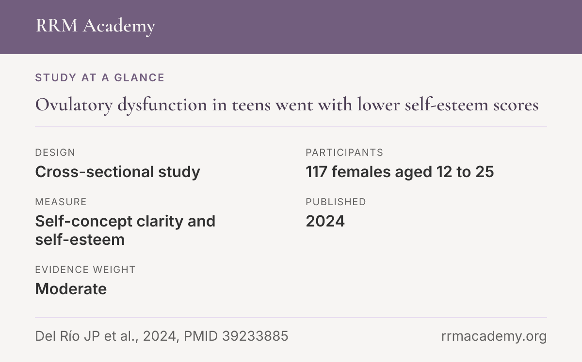 Study at a glance, cross-sectional study: Ovulatory dysfunction in teens went with lower self-esteem scores