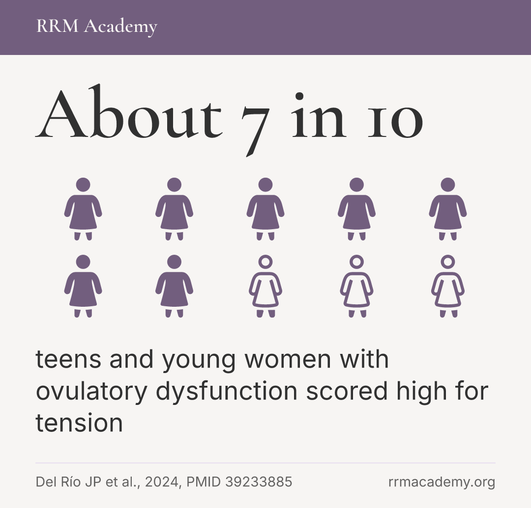 About 7 in 10 teens and young women with ovulatory dysfunction scored high for tension
