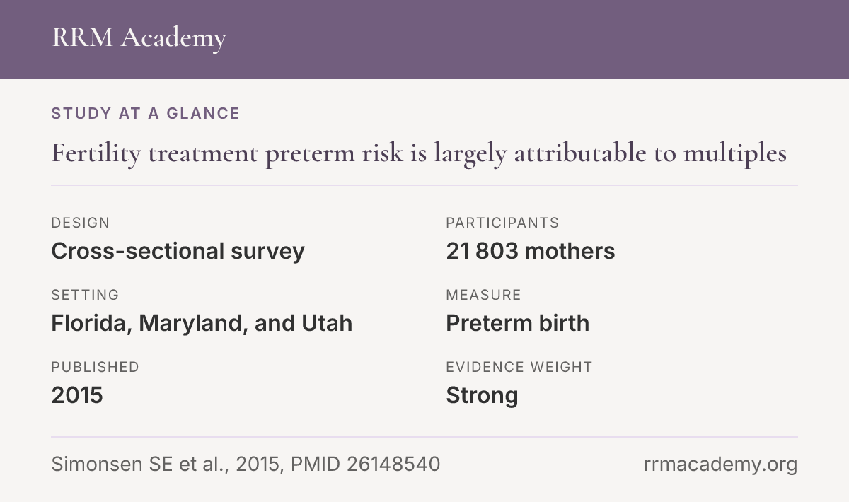 Study at a glance, cross-sectional survey: Fertility treatment preterm risk is largely attributable to multiples