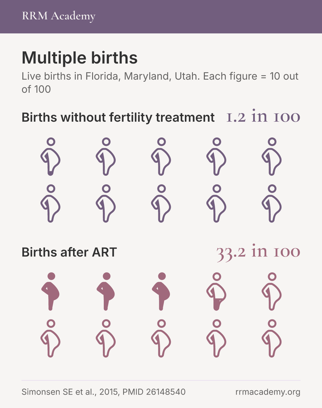 Multiple births: Births without fertility treatment, 1.2 in 100; Births after ART, 33.2 in 100