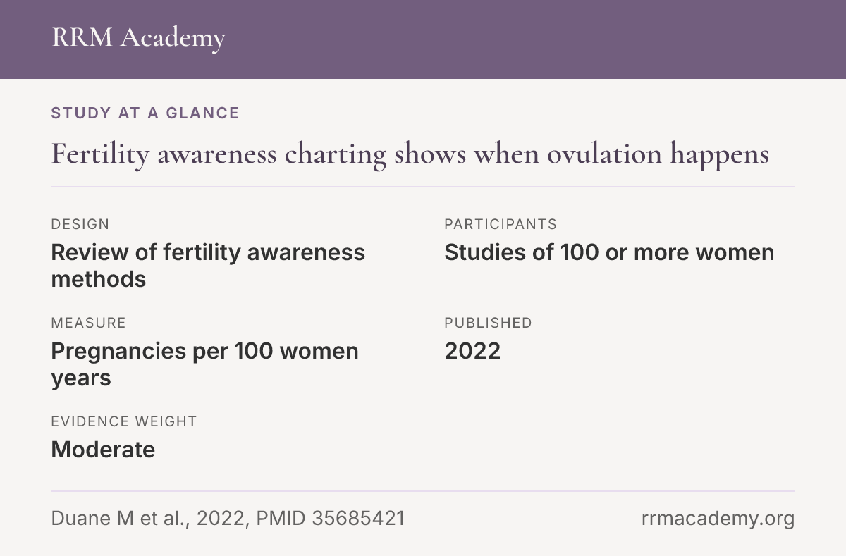 Study at a glance, review of fertility awareness methods: Fertility awareness charting shows when ovulation happens