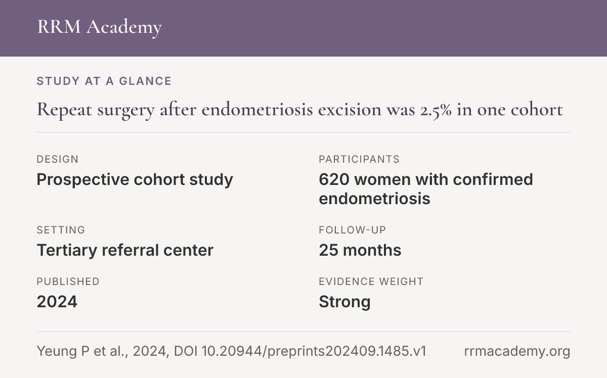 Study at a glance, prospective cohort study: Repeat surgery after endometriosis excision was 2.5% in one cohort