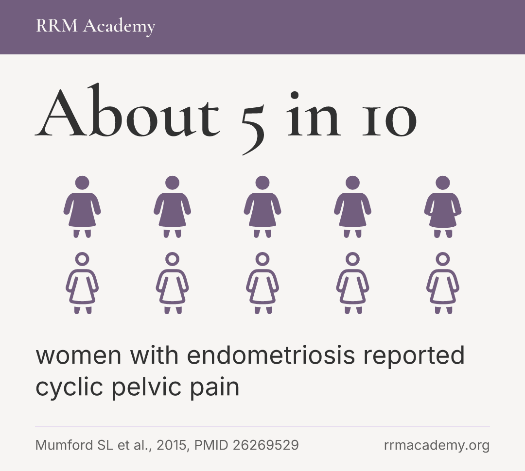 About 5 in 10 women with endometriosis reported cyclic pelvic pain