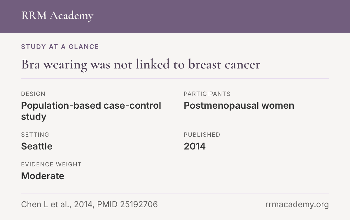 Study at a glance, population-based case-control study of postmenopausal women: Bra wearing was not linked to breast cancer