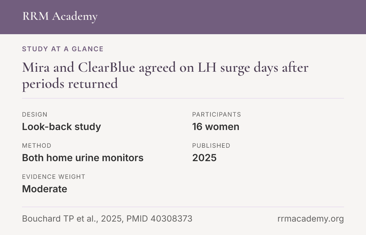 Study at a glance, look-back study of 16 women: Mira and ClearBlue agreed on LH surge days after periods returned
