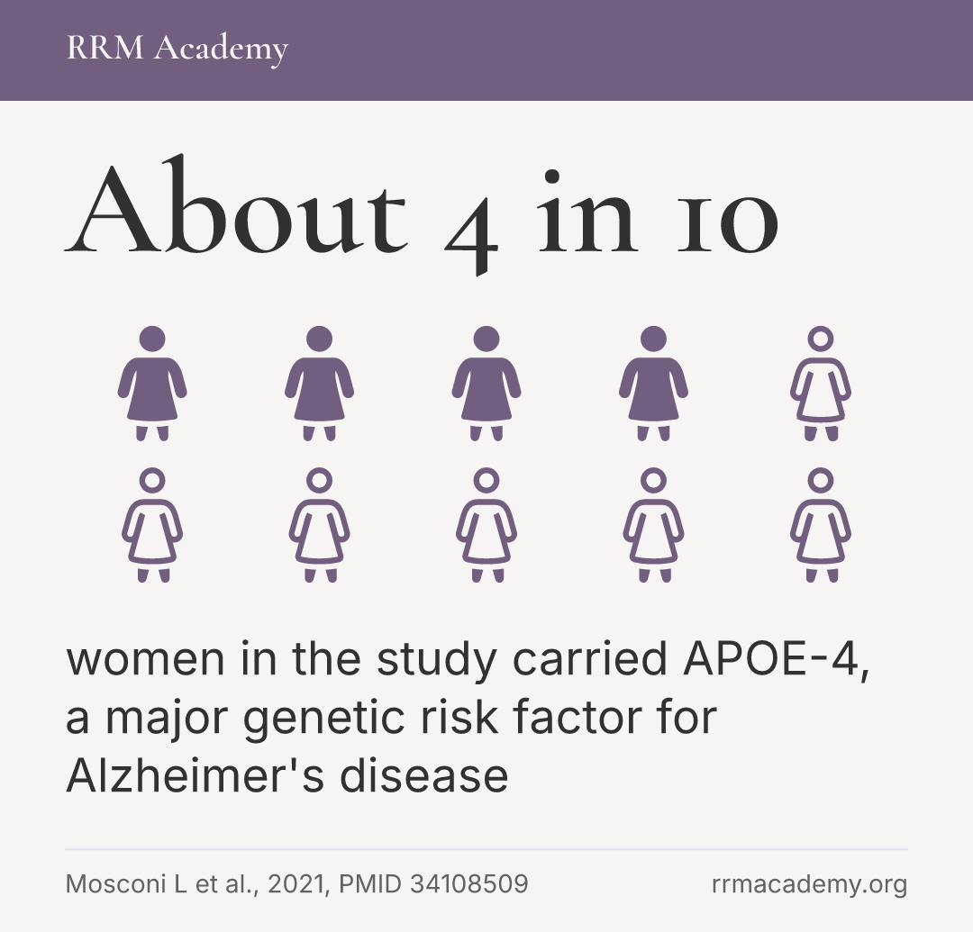 About 4 in 10 women in the study carried APOE-4, a major genetic risk factor for Alzheimer's disease