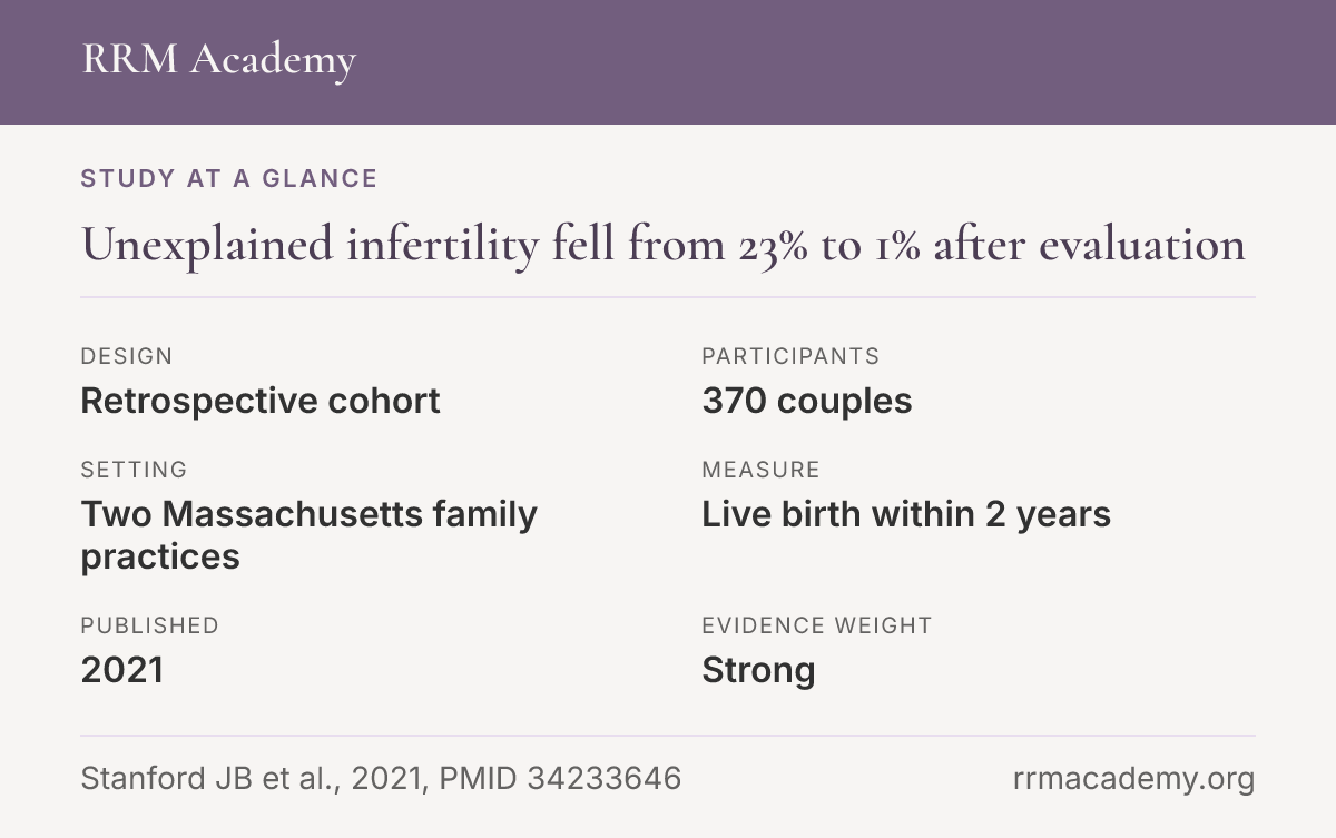 Study at a glance, retrospective cohort of 370 couples: Unexplained infertility fell from 23% to 1% after evaluation